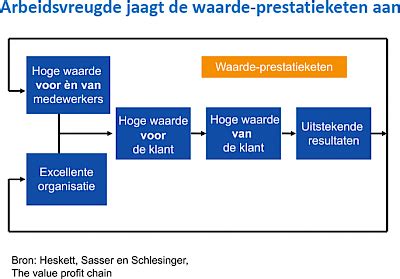 verbeteren van prestaties - Teamprestaties verbeteren – 7 tips voor leidinggevenden